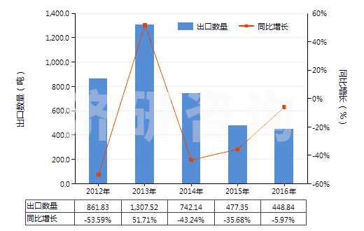 2012-2016年中國其他初級形狀的天然橡膠(膠乳除外的初級形狀或板,片,帶狀)(HS40012900)出口量及增速統(tǒng)計